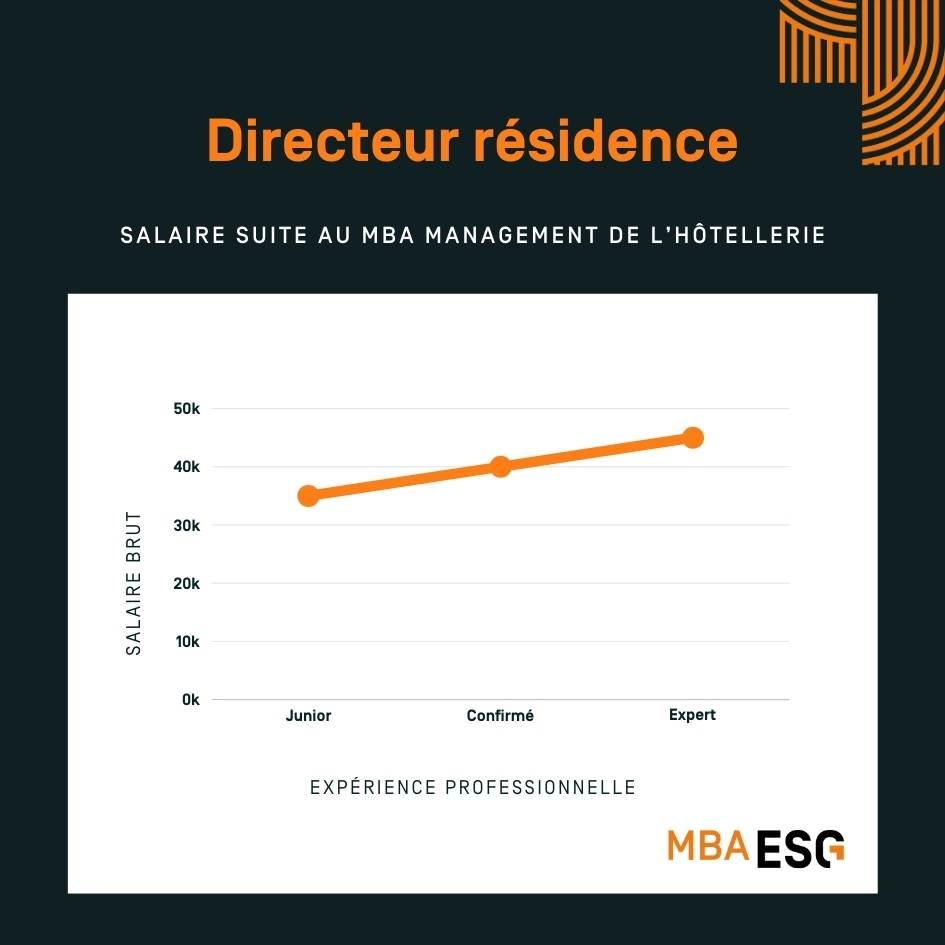 infographie salaire directeur de résidence